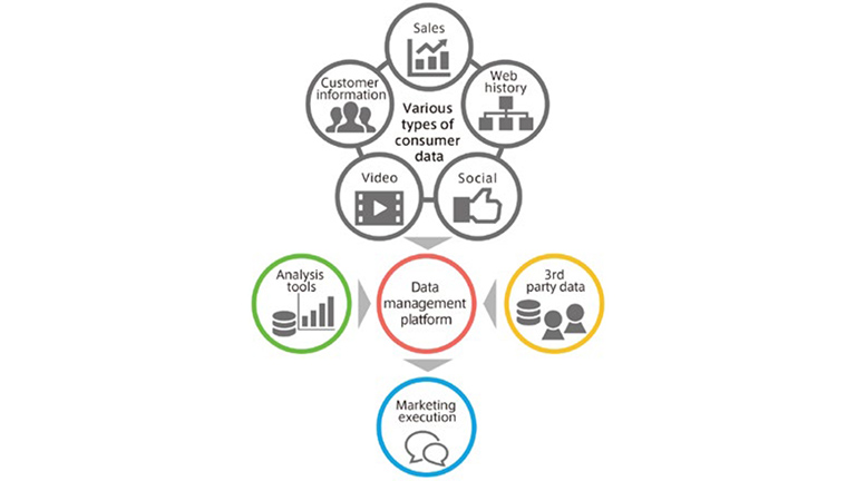 Diagrammatic representation of marketing using a data management platform